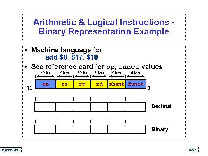 Arithmetic & Logical Instructions Binary Representation Example • Machine language for add $8, $17,