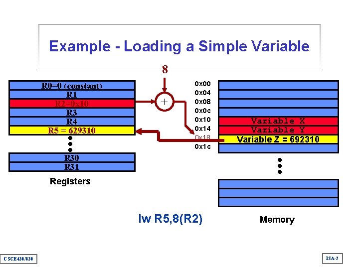 Example - Loading a Simple Variable 8 R 0=0 (constant) R 1 R 2=0