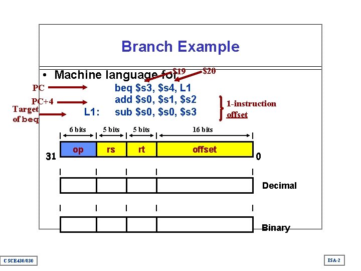 Branch Example $20 • Machine language for$19 PC PC+4 Target of beq 31 L