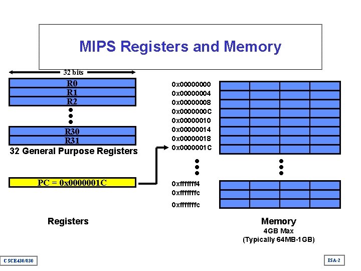 MIPS Registers and Memory 32 bits R 0 R 1 R 2 R 30