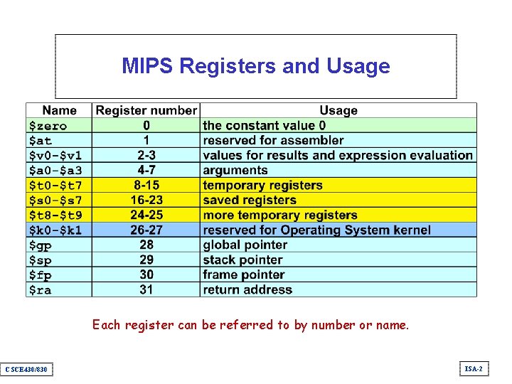 MIPS Registers and Usage Each register can be referred to by number or name.