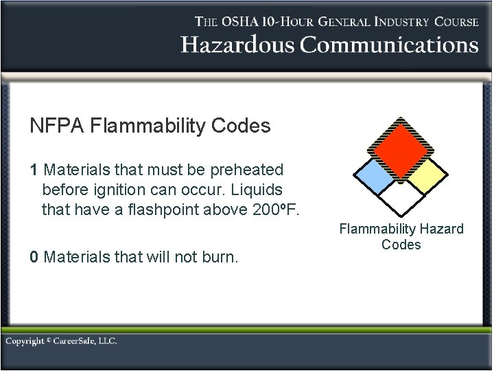NFPA Flammability Codes 1 Materials that must be preheated before ignition can occur. Liquids