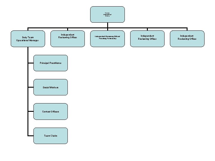 Head of Safeguarding & Review Independent Reviewing Officer Duty Team Operational Manager Principal Practitioner