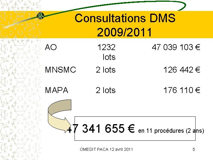Consultations DMS 2009/2011 AO 1232 lots 47 039 103 € MNSMC 2 lots 126