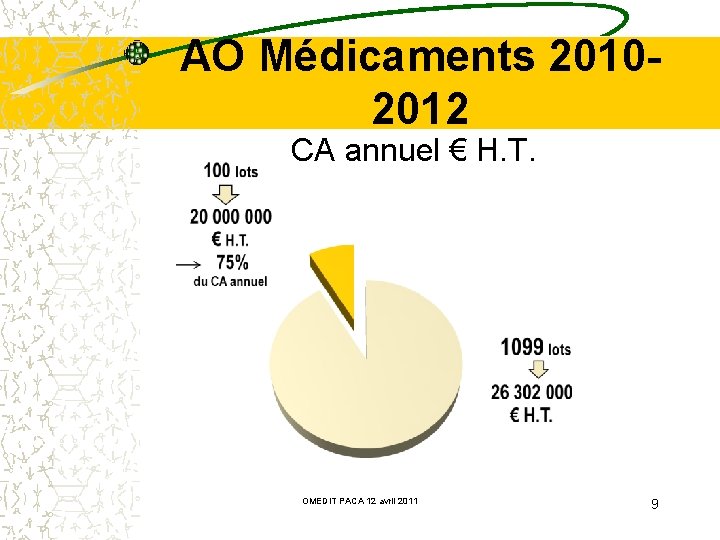 AO Médicaments 20102012 CA annuel € H. T. OMEDIT PACA 12 avril 2011 9