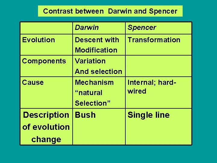 Contrast between Darwin and Spencer Darwin Evolution Components Cause Spencer Descent with Transformation Modification