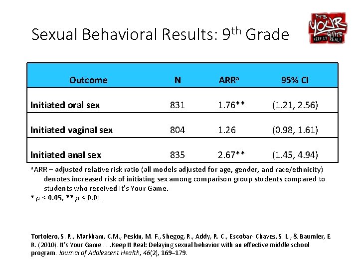 Sexual Behavioral Results: 9 th Grade Outcome N ARRa 95% CI Initiated oral sex