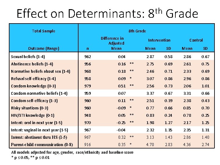 Effect on Determinants: 8 th Grade Total Sample Outcome (Range) 8 th Grade n