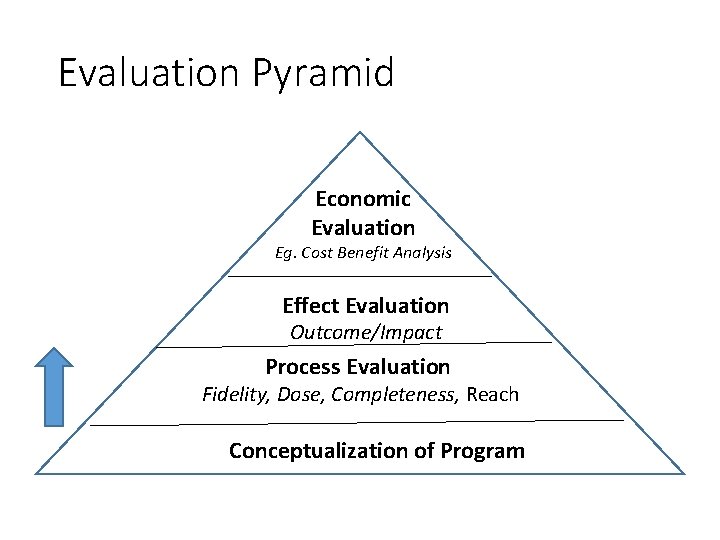 Evaluation Pyramid Economic Evaluation Eg. Cost Benefit Analysis Effect Evaluation Outcome/Impact Process Evaluation Fidelity,