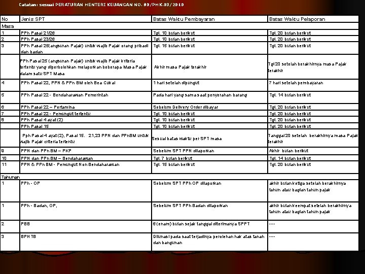Catatan: sesuai PERATURAN MENTERI KEUANGAN NO. 80/PMK. 03/2010 No Masa Jenis SPT Batas Waktu