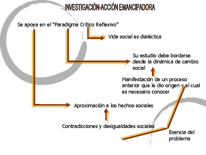 Se apoya en el “Paradigma Crítico Reflexivo” Vida social es dialéctica Su estudio debe