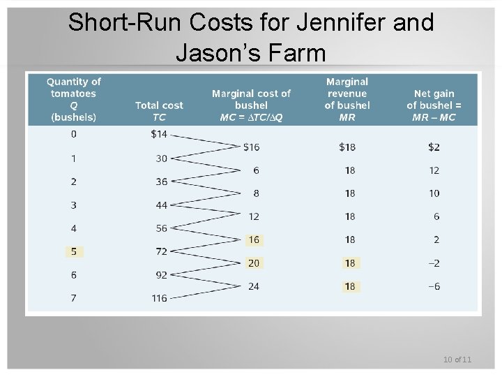 Short-Run Costs for Jennifer and Jason’s Farm 10 of 11 