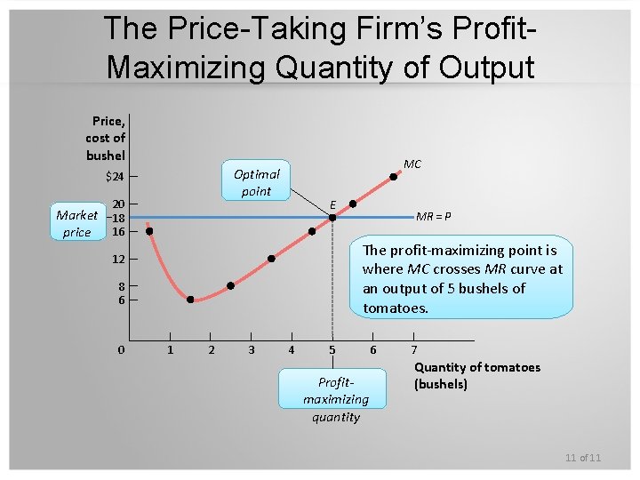 The Price-Taking Firm’s Profit. Maximizing Quantity of Output Price, cost of bushel MC Optimal