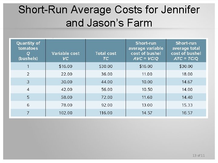 Short-Run Average Costs for Jennifer and Jason’s Farm 13 of 11 