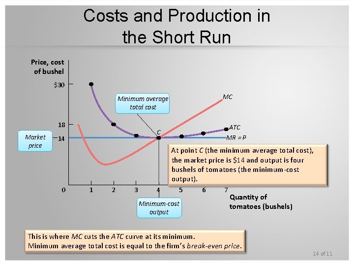 Costs and Production in the Short Run Price, cost of bushel $30 MC Minimum