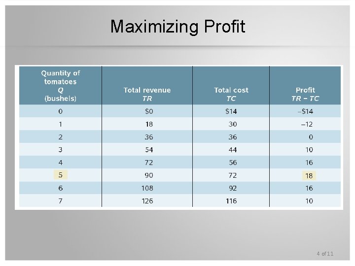 Maximizing Profit 4 of 11 