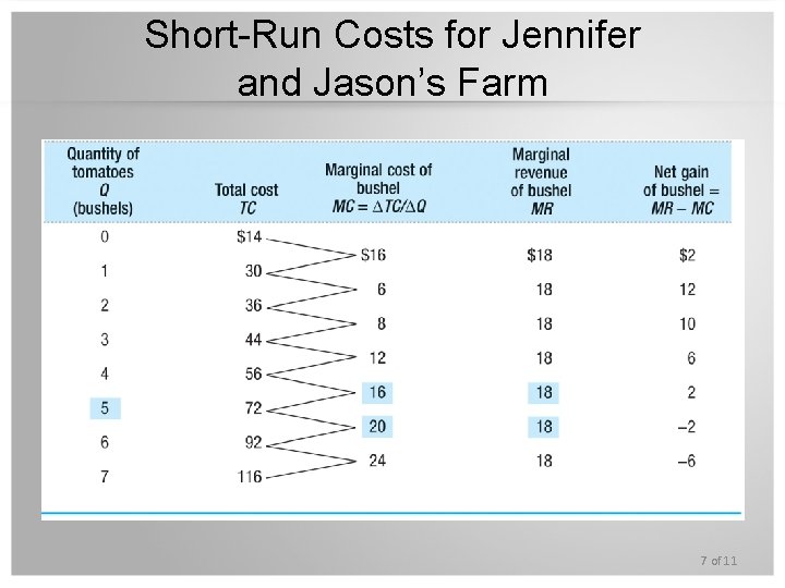 Short-Run Costs for Jennifer and Jason’s Farm 7 of 11 