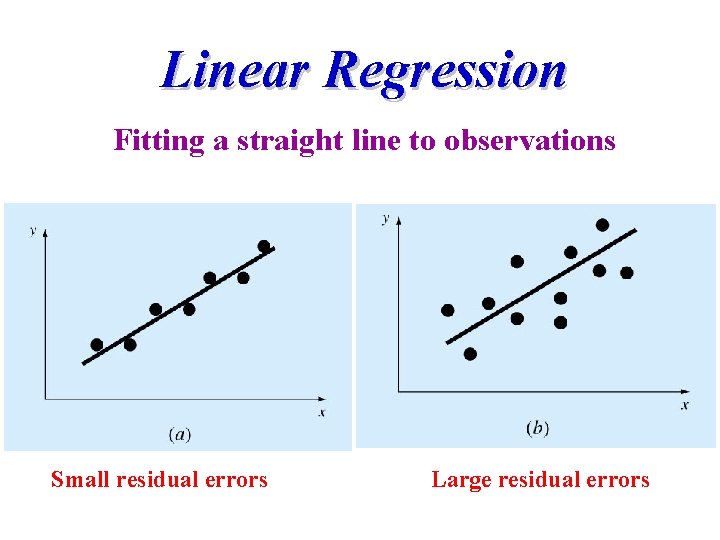 Linear Regression Fitting a straight line to observations Small residual errors Large residual errors