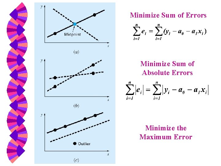 Minimize Sum of Errors Minimize Sum of Absolute Errors Minimize the Maximum Error 