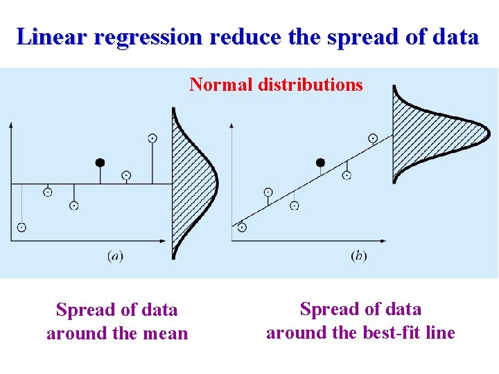 Linear regression reduce the spread of data Normal distributions Spread of data around the