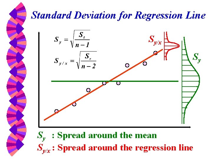 Standard Deviation for Regression Line Sy/x Sy Sy : Spread around the mean Sy/x