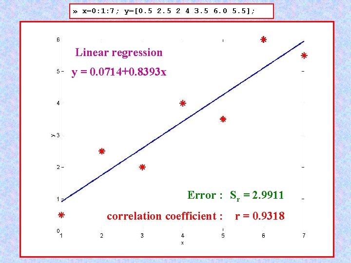 » x=0: 1: 7; y=[0. 5 2 4 3. 5 6. 0 5. 5];