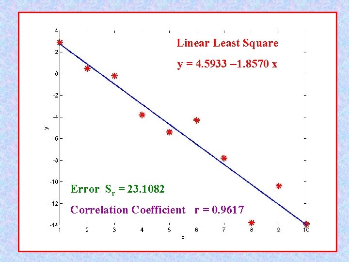 Linear Least Square y = 4. 5933 1. 8570 x Error Sr = 23.