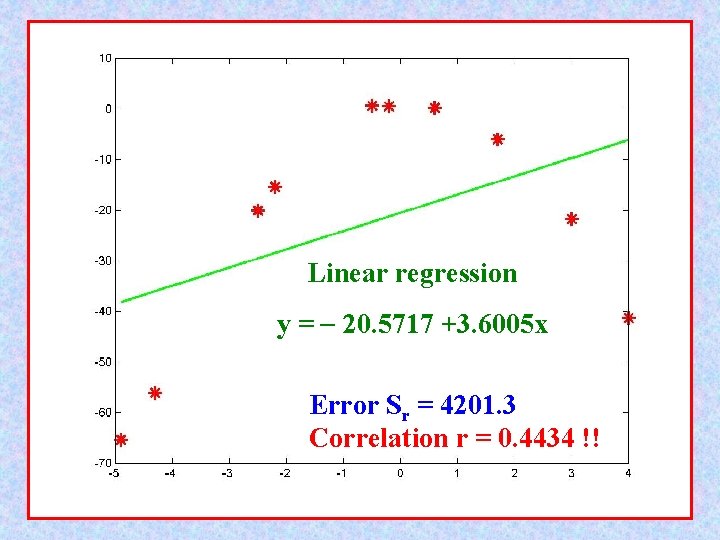 Linear regression y = 20. 5717 +3. 6005 x Error Sr = 4201. 3