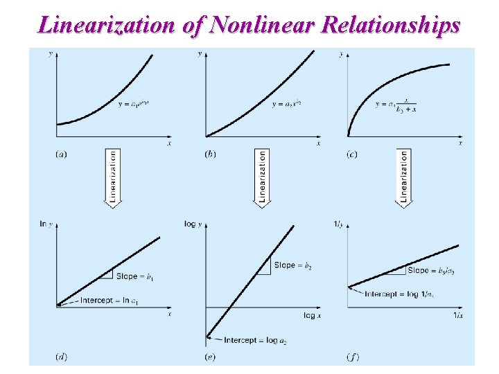 Linearization of Nonlinear Relationships 