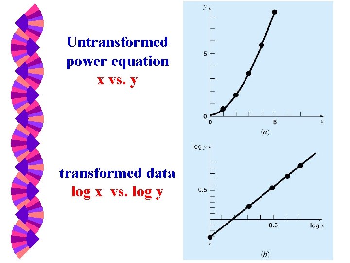 Untransformed power equation x vs. y transformed data log x vs. log y 