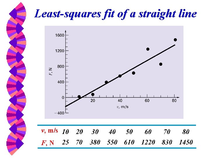 Least-squares fit of a straight line v, m/s F, N 