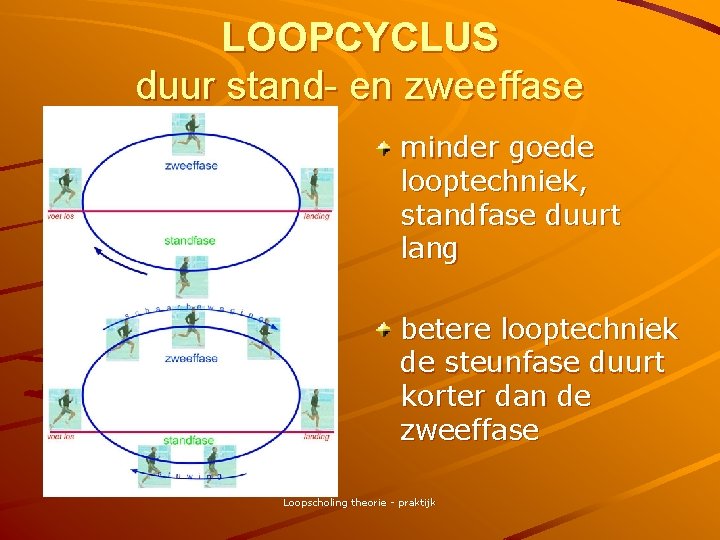 LOOPCYCLUS duur stand- en zweeffase minder goede looptechniek, standfase duurt lang betere looptechniek de