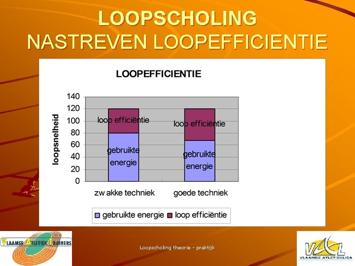 LOOPSCHOLING NASTREVEN LOOPEFFICIENTIE Loopscholing theorie - praktijk 