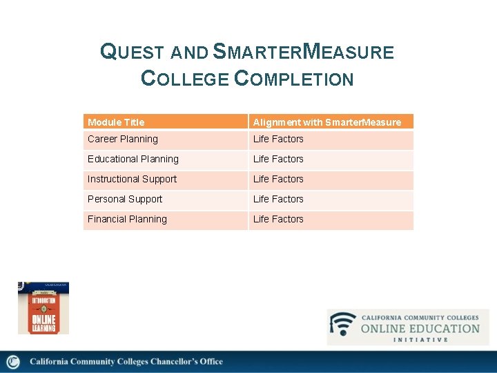 QUEST AND SMARTERMEASURE COLLEGE COMPLETION Module Title Alignment with Smarter. Measure Career Planning Life