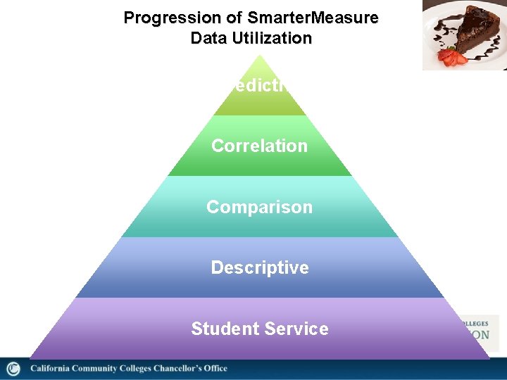 Progression of Smarter. Measure Data Utilization Predictive Correlation Comparison Descriptive Student Service 