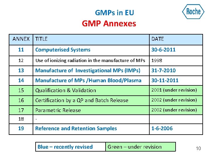 GMPs in EU GMP Annexes ANNEX TITLE DATE 11 Computerised Systems 30 -6 -2011