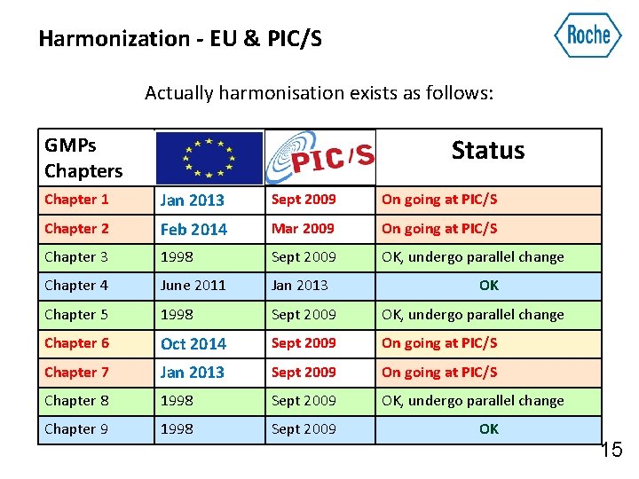 Harmonization - EU & PIC/S Actually harmonisation exists as follows: Status GMPs Chapters EU