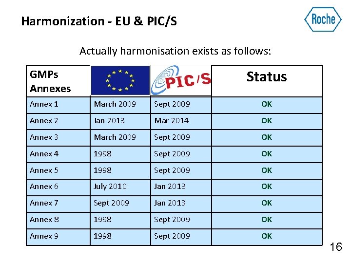 Harmonization - EU & PIC/S Actually harmonisation exists as follows: Status GMPs Annexes Annex