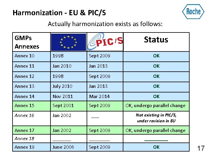 Harmonization - EU & PIC/S Actually harmonization exists as follows: Status GMPs Annexes Annex