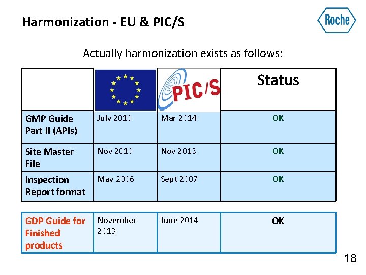 Harmonization - EU & PIC/S Actually harmonization exists as follows: Status GMP Guide Part
