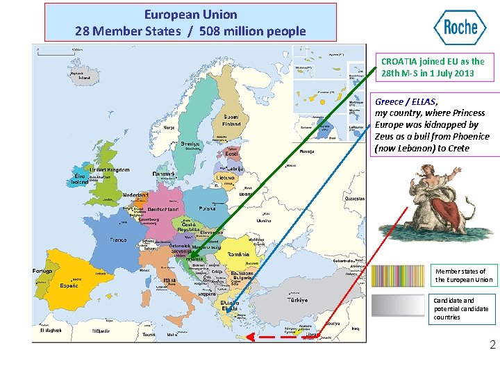European Union 28 Member States / 508 million people CROATIA joined EU as the