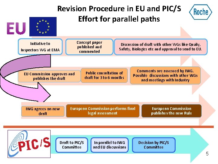 Revision Procedure in EU and PIC/S Effort for parallel paths EU (usually takes about