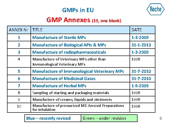 GMPs in EU GMP Annexes (19, one blank) ANNEX Nr TITLE DATE 1 Manufacture