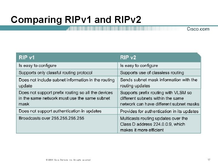 Comparing RIPv 1 and RIPv 2 © 2004, Cisco Systems, Inc. All rights reserved.