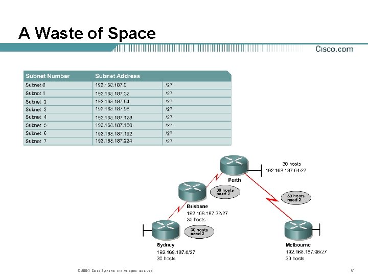 A Waste of Space © 2004, Cisco Systems, Inc. All rights reserved. 6 