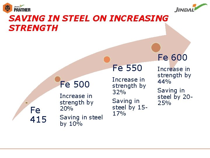 SAVING IN STEEL ON INCREASING STRENGTH Fe 550 Fe 500 Fe 415 Increase in