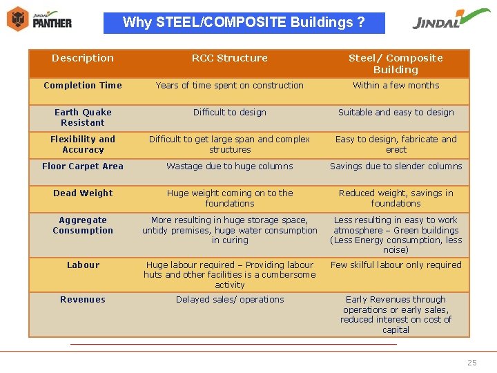 Why STEEL/COMPOSITE Buildings ? Description RCC Structure Steel/ Composite Building Completion Time Years of