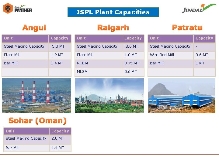 JSPL Plant Capacities Unit Steel Making Capacity 5. 0 MT Unit Steel Making Capacity