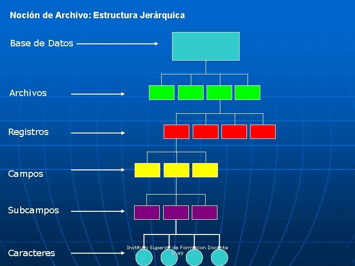 Noción de Archivo: Estructura Jerárquica Base de Datos Archivos Registros Campos Subcampos Caracteres Instituto