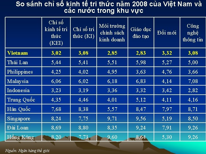 So sánh chỉ số kinh tế tri thức năm 2008 của Việt Nam và
